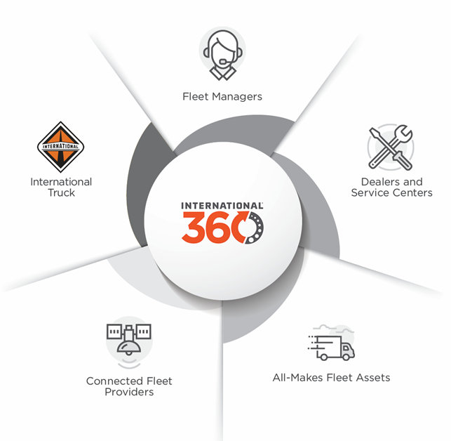 Fleet managers, dealers, assets, connected fleet providers, and vehicles are connected with International 360